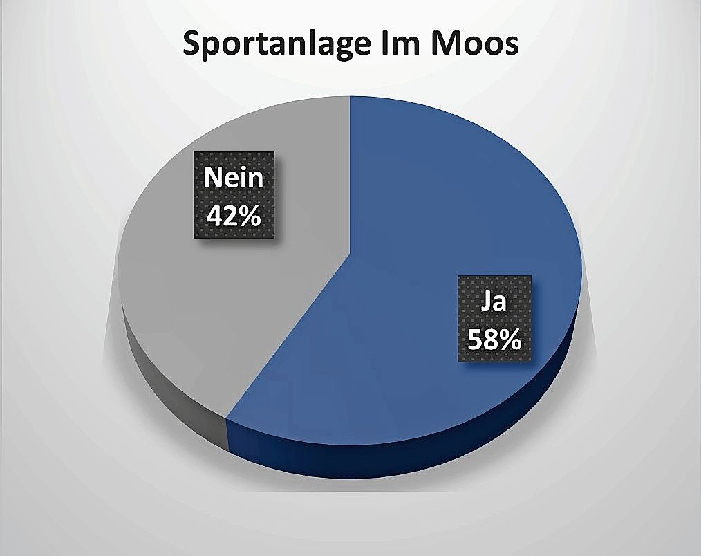 Die Vorlage zur Sportanlage Im Moos erhielt 58 Prozent Zustimmung. (Grafik dst)