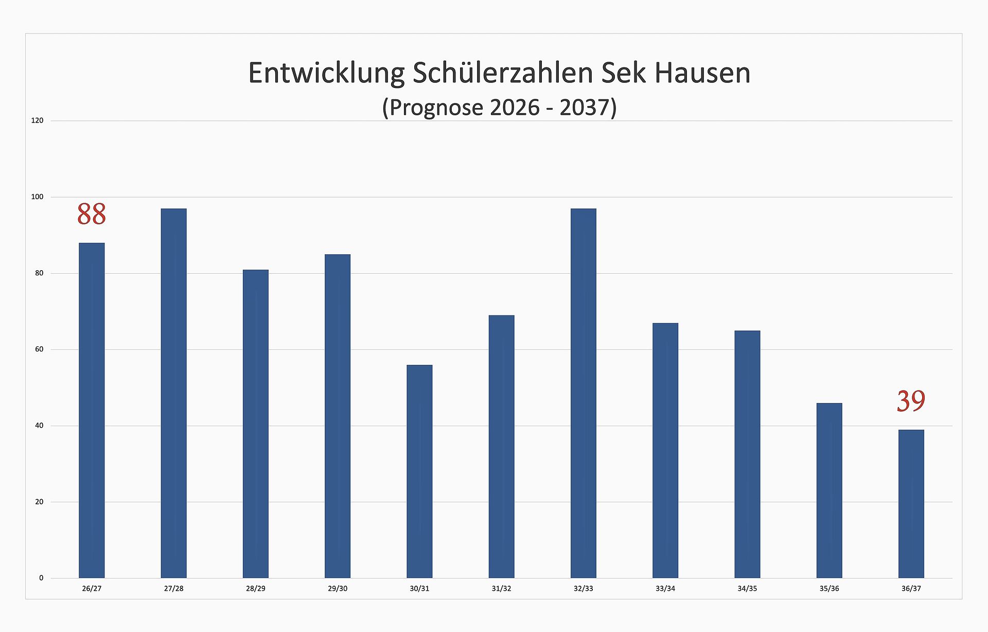 Die Schülerzahlen an der Sekundarschule Hausen dürften gemäss Prognosen ab 2030 deutlich sinken, von aktuell 88 Schülerinnen und Schülern auf noch 39 im Schuljahr 2036/37. (Grafik Daniel Vaia / Daten: Sekundarschule Hausen)