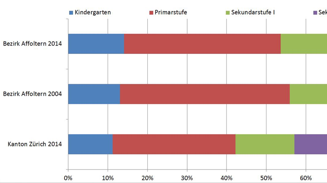 Die Bildungsstatistik zeigt, dass Familien mit Kindern eher in ländlichen Gebieten wohnen und Studierende in der Stadt. (Grafik Salomon Schneider)
