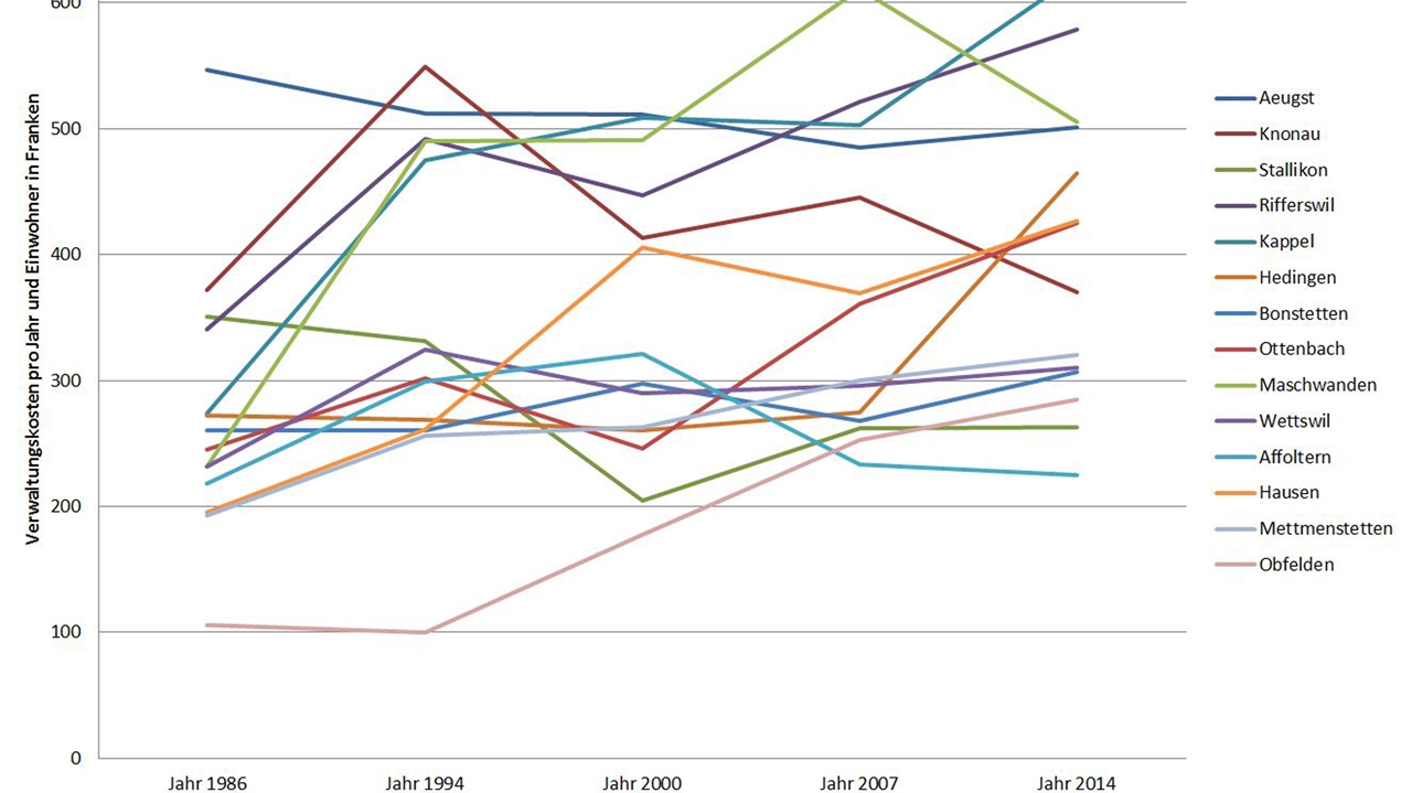 Die Liste der Gemeinden ist nach der Höhe der Verwaltungskosten im Jahr 1986 geordnet. (Grafik Salomon Schneider) Die Liste der Gemeinden ist nach der Höhe der Verwaltungskosten im Jahr 1986 geordnet. (Grafik Salomon Schneider)