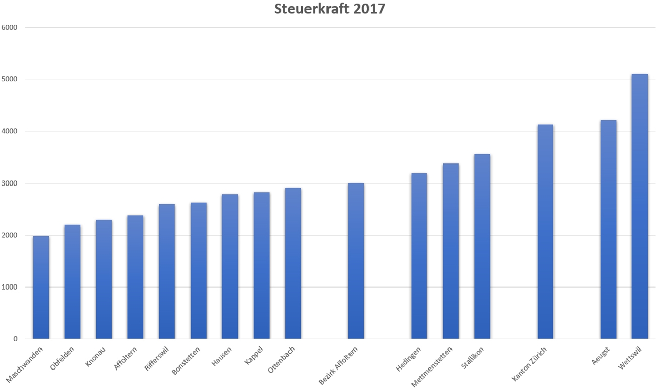 Steuerkraft 2017: Wettswil ist seit der Eröffnung des Üetlibergtunnels näher zur Stadt Zürich gerückt und hat deshalb deutlich an Steuerkraft zugelegt.
