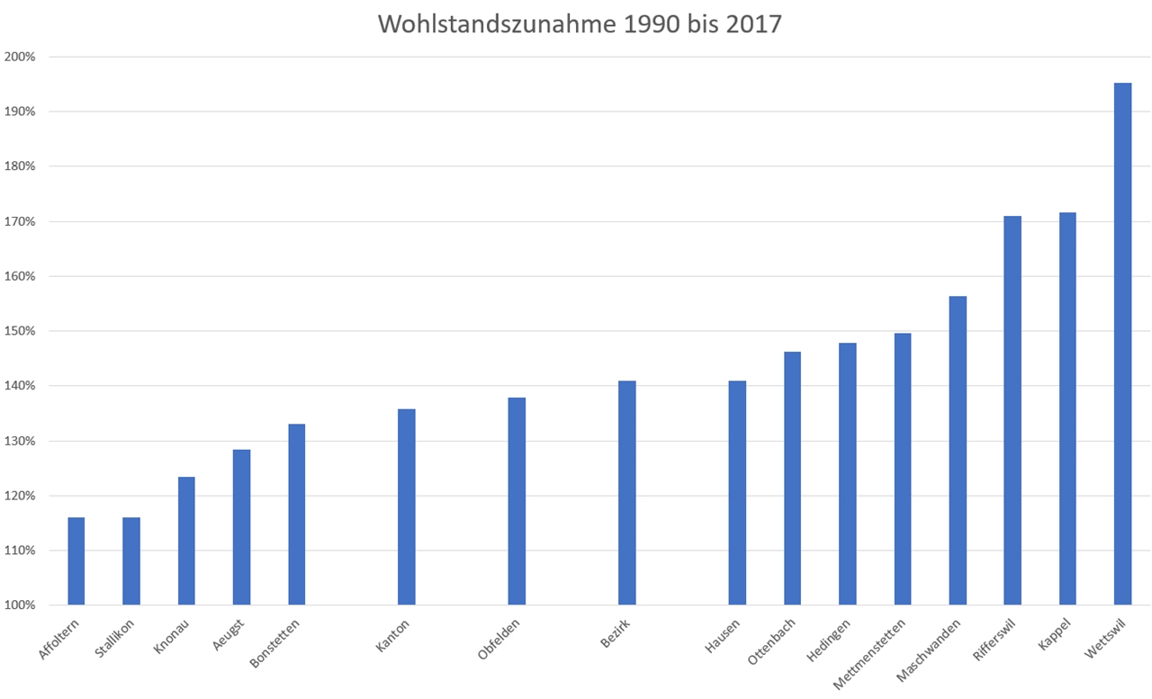 Zwischen 1990 und 2017 weist die Bevölkerung aller Gemeinden einen Wohlstandsgewinn aus, der in Wettswil und in den Gemeinden nahe bei Zug klar am höchsten ausfällt. <em>(Grafiken Bernhard Schneider)</em>
