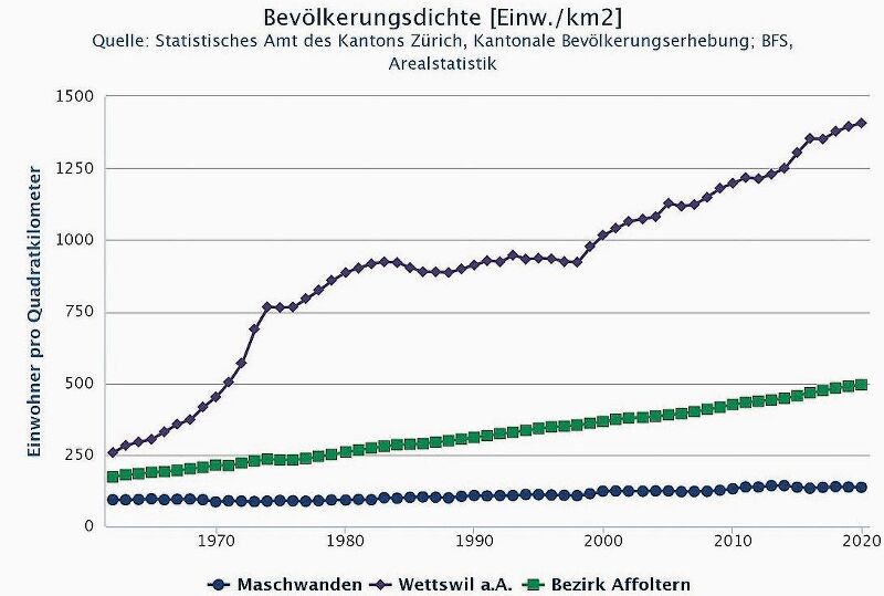 In den vergangenen 60 Jahren hat Wettswil eine gewaltige Verdichtung der Bevölkerung erlebt, während diese in Maschwanden fast konstant geblieben ist. (Grafik Statistisches Amt des Kantons Zürich) In den vergangenen 60 Jahren hat Wettswil eine gewaltige Verdichtung der Bevölkerung erlebt, während diese in Maschwanden fast konstant geblieben ist. (Grafik Statistisches Amt des Kantons Zürich)