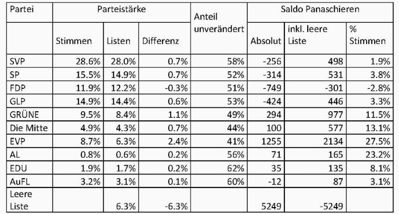 Tabelle 3: Die gewählten Kantonsrätinnen und Kantonsräte in der Reihenfolge ihres Fremdstimmenanteils. (Tabellen und Grafiken: Bernhard Schneider) Tabelle 3: Die gewählten Kantonsrätinnen und Kantonsräte in der Reihenfolge ihres Fremdstimmenanteils. (Tabellen und Grafiken: Bernhard Schneider)