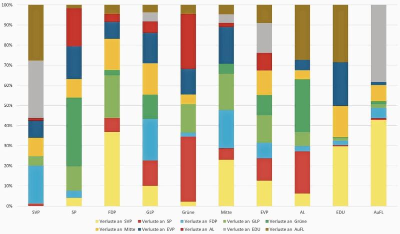 Die SVP verlor per Saldo 43 Stimmen an die SP, gewann aber 214 von der FDP. Die SVP verlor per Saldo 43 Stimmen an die SP, gewann aber 214 von der FDP.