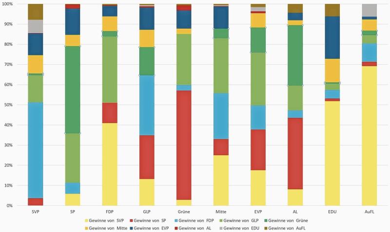 Grafik 1: Die Verteilung der Panaschiergewinne der zehn Listen auf die anderen Parteilisten. Grafik 1: Die Verteilung der Panaschiergewinne der zehn Listen auf die anderen Parteilisten.